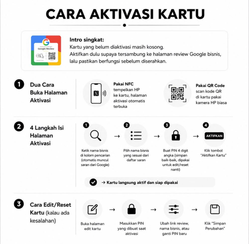 Panduan aktivasi kartu: buka halaman aktivasi lewat NFC atau QR, 4 langkah mengisi halaman, dan cara edit atau reset kartu